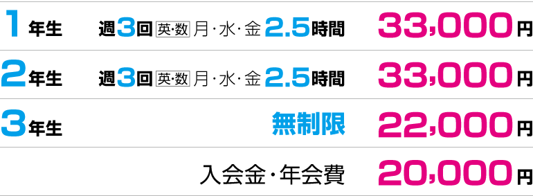 授業料について 高校1年生 週3回 英語.数学 2.5時間 28000円 高校2年生 週3回 英語.数学 2.5時間 28000円 高校3年生 時間無制限 20000円
